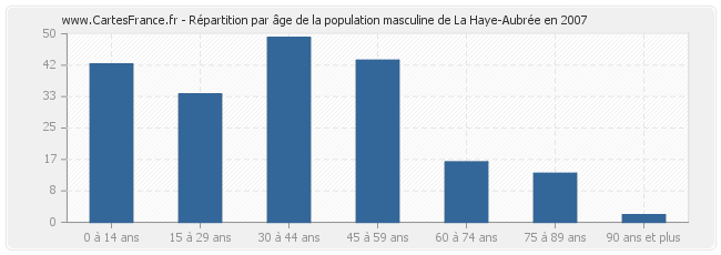 Répartition par âge de la population masculine de La Haye-Aubrée en 2007